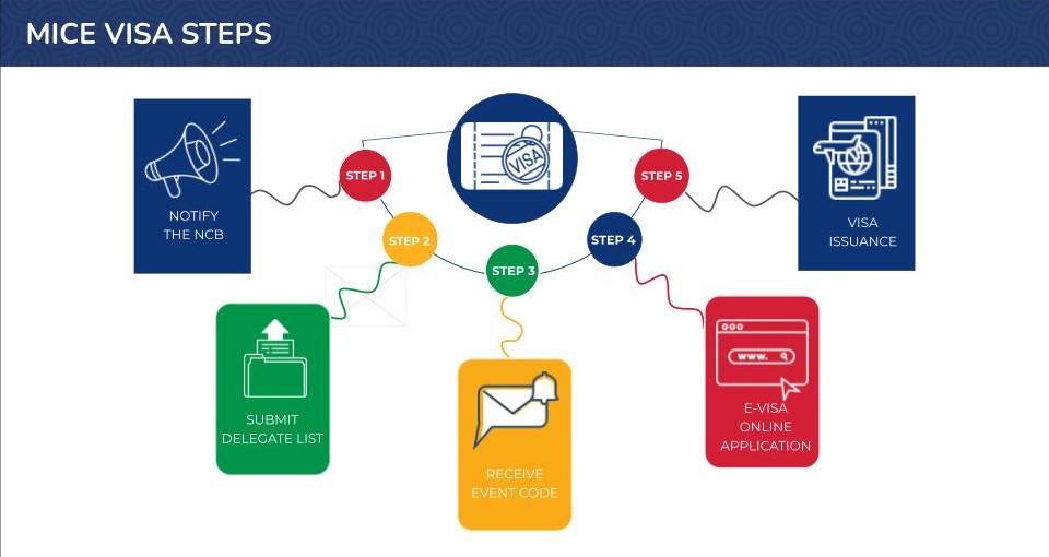 introduction to the ncb templet